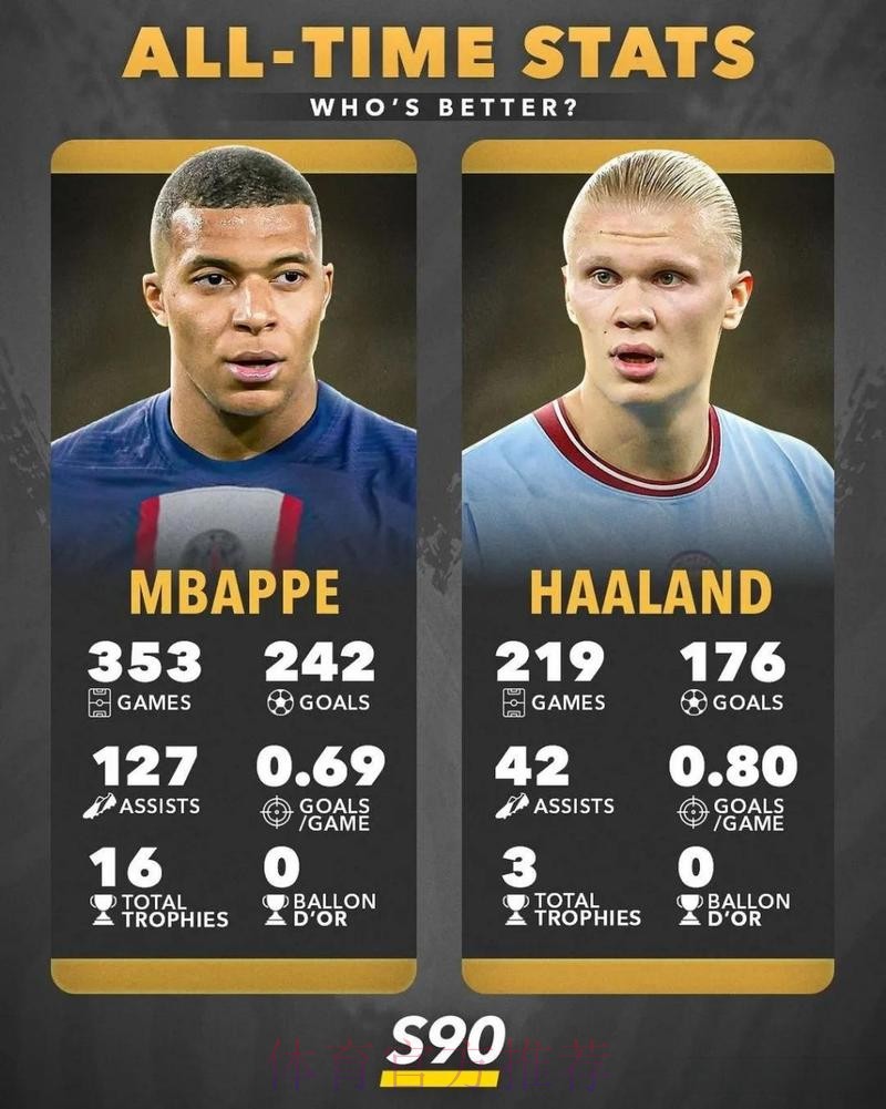 姆巴佩哈兰德数据对比:前者机会多 后者转化率高